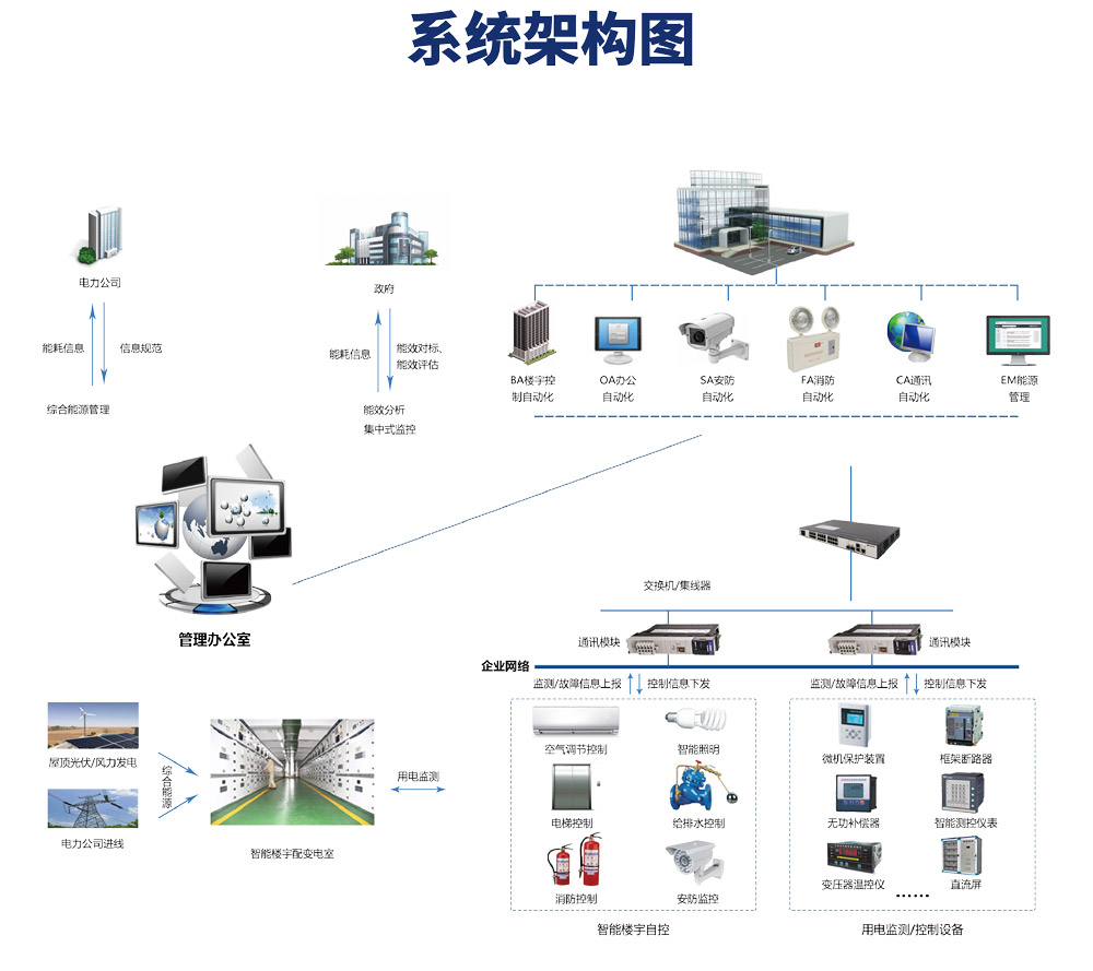 樓宇自控系統有哪些功能？