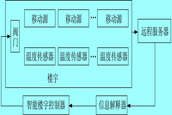 樓宇自控系統利用體感溫度實現智能化？