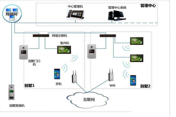 樓宇自控中可視對講系統四大基本構件！