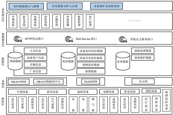 樓宇自控系統的研發應該遵循什么樣的理念？