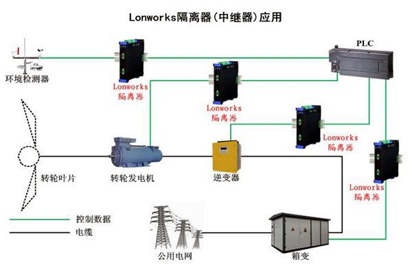 要想智能樓宇自控系統性能強，LonWorks技術很關鍵！