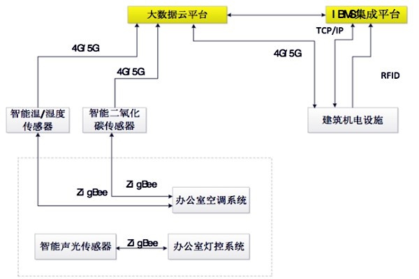 如何設計出一個高效的樓宇自控BAS系統？