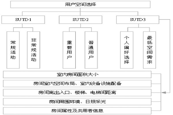 通過BIM和SUA實現樓宇自控的空間管理！