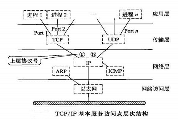 智能樓宇自控系統TCP/IP網絡互連通信協議的構建！