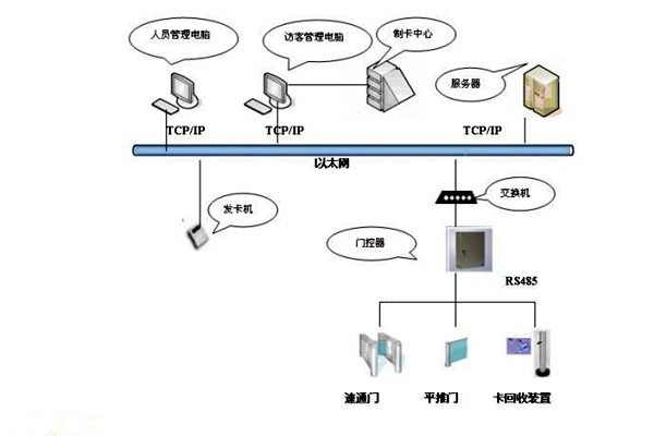樓宇智能化系統如何實現樓宇進出入管理？