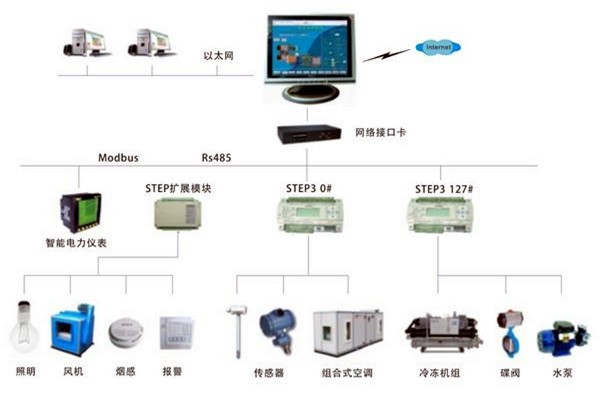 智能樓宇自控系統是一個怎樣的綜合體？