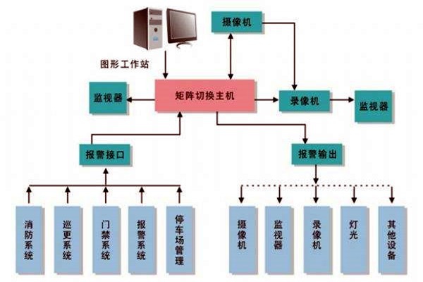 樓宇智能化系統的進度跟蹤調整！