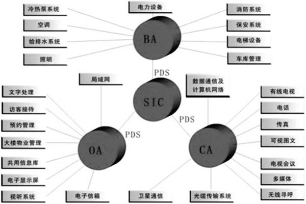樓宇控制系統是什么意思？有什么特點？