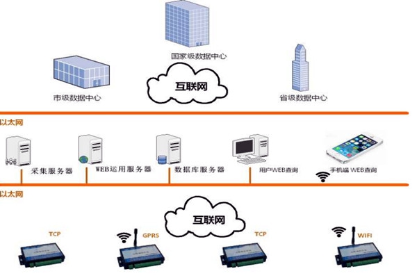 樓宇智能化系統的網絡規劃和平臺建設！