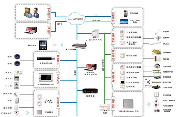 智能樓宇自控系統在技術層面上有哪些優勢？