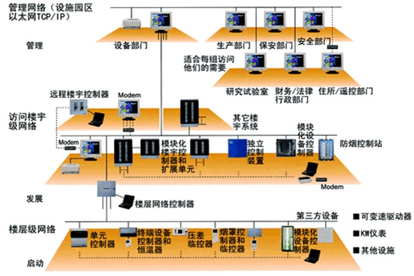 樓宇自動化技術的實踐！