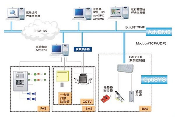 如何做好樓宇自動化系統的服務器管理工作？