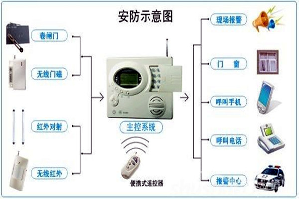 奧利給！樓宇控制需要安保系統！