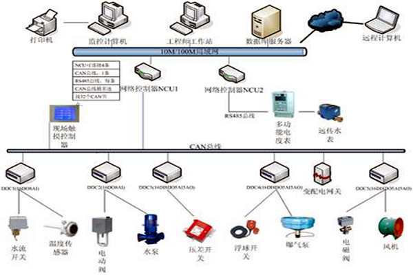 樓宇自控具有哪些節能效果？