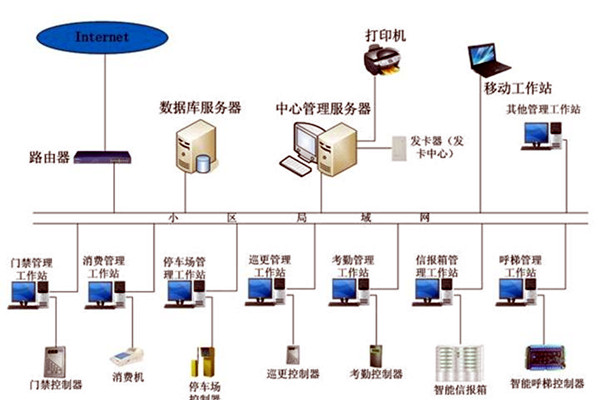智能樓宇控制系統在發展中存在的兩大問題！