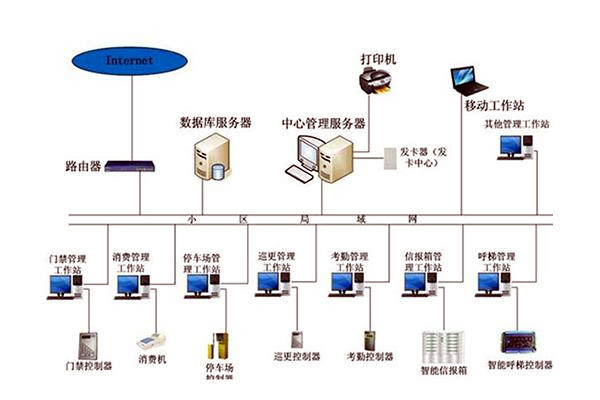 樓宇自動化系統組成圖詳解！