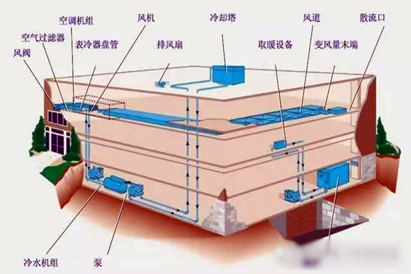 樓宇自控進(jìn)行系統(tǒng)集成是為了什么？