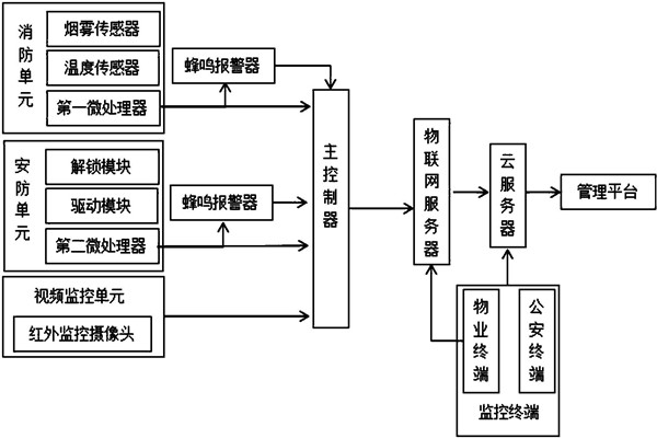 樓宇智能化系統監控部分的架構！
