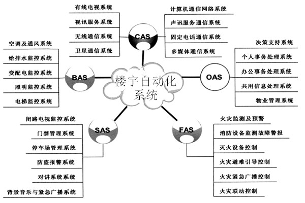 樓宇自動(dòng)化系統(tǒng)包括哪些子系統(tǒng)？