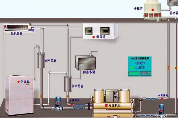 我國樓宇自動化技術的歷史狀況如何？