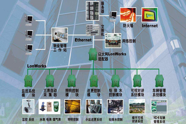 樓宇自動化系統的調試驗收流程！