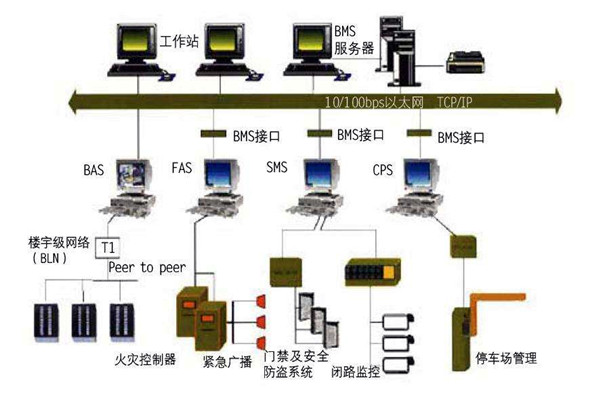 樓宇自動化系統(tǒng)一定要遵守的幾個設(shè)計原則！