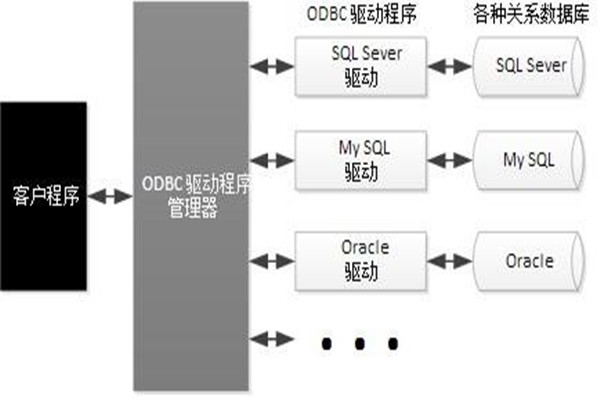 ODBC技術實現了樓宇自動化系統的集成！