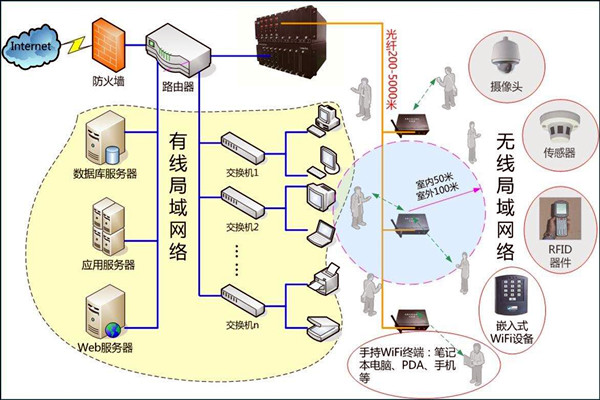 智能樓宇控制系統(tǒng)數(shù)字化的網(wǎng)絡共享傳輸！