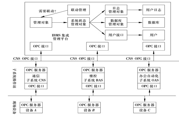 樓宇控制系統集成的三大層面！