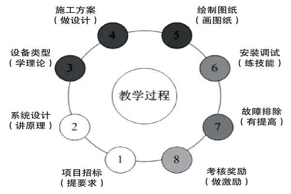 基于實踐的樓宇控制課程設計理念！