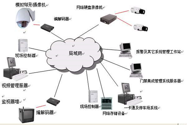樓宇智能化系統的安全功能！(圖1)